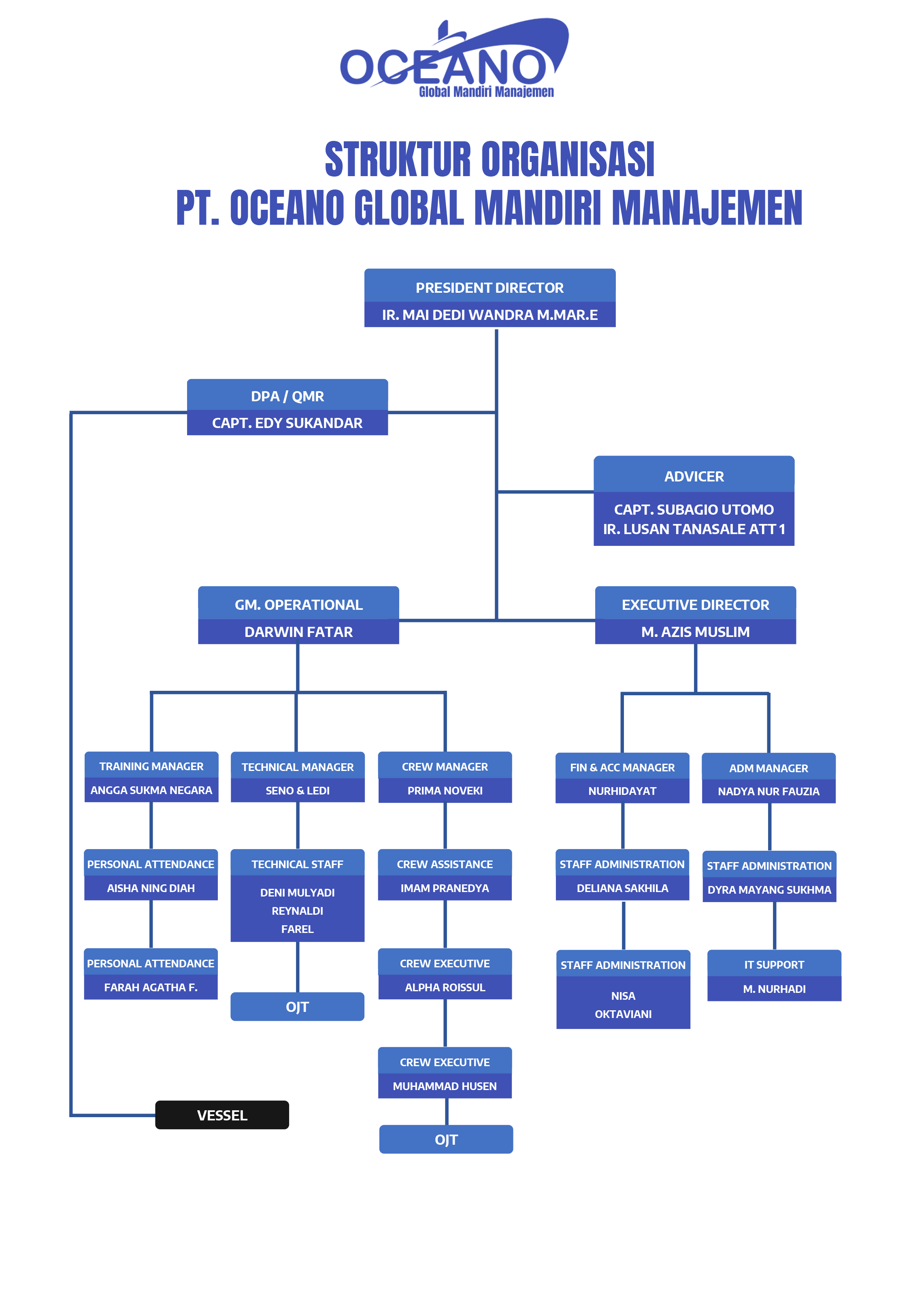 structur organitation ogm manajemen